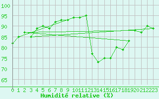 Courbe de l'humidit relative pour Trelly (50)