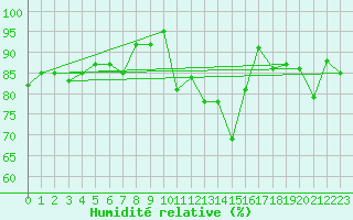 Courbe de l'humidit relative pour Sion (Sw)