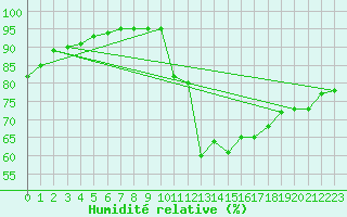 Courbe de l'humidit relative pour Millau (12)