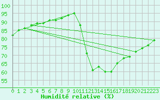 Courbe de l'humidit relative pour Lagny-sur-Marne (77)