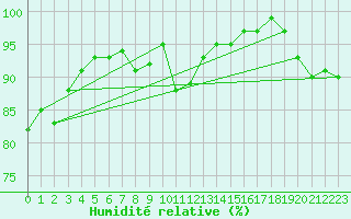 Courbe de l'humidit relative pour Weihenstephan