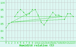 Courbe de l'humidit relative pour Romorantin (41)