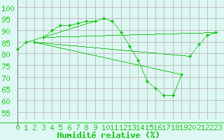 Courbe de l'humidit relative pour Valence d'Agen (82)