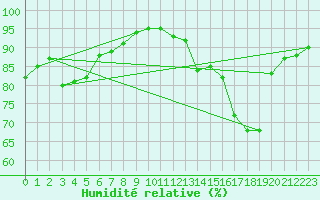 Courbe de l'humidit relative pour Corny-sur-Moselle (57)