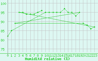 Courbe de l'humidit relative pour Thomery (77)