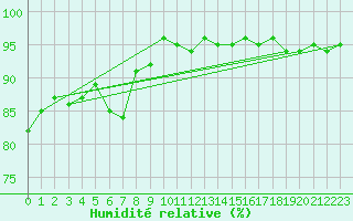 Courbe de l'humidit relative pour Anglars St-Flix(12)