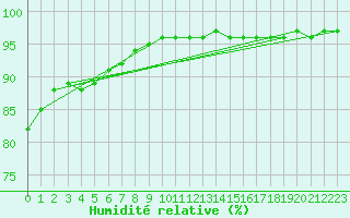 Courbe de l'humidit relative pour Leign-les-Bois (86)