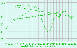 Courbe de l'humidit relative pour Hirschenkogel