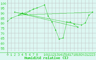 Courbe de l'humidit relative pour Saint-Igneuc (22)