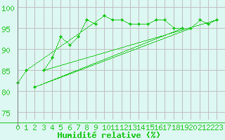 Courbe de l'humidit relative pour Casement Aerodrome