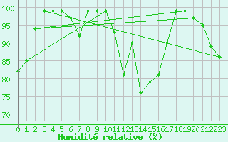 Courbe de l'humidit relative pour Schpfheim