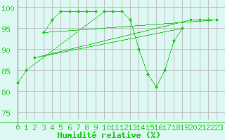 Courbe de l'humidit relative pour Laval (53)
