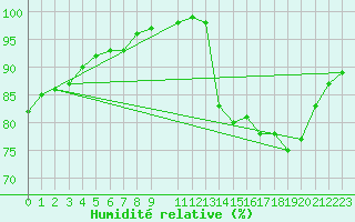 Courbe de l'humidit relative pour Skriveri