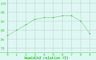 Courbe de l'humidit relative pour Thoiras (30)