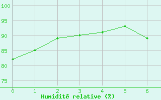 Courbe de l'humidit relative pour Aubenas - Lanas (07)