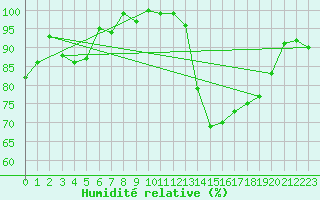 Courbe de l'humidit relative pour Stoetten