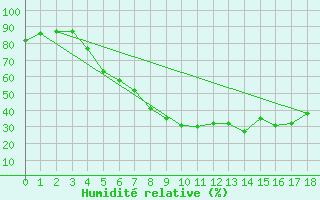 Courbe de l'humidit relative pour Hunge