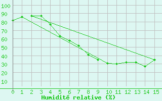 Courbe de l'humidit relative pour Hunge