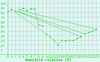 Courbe de l'humidit relative pour Fribourg (All)