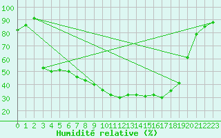 Courbe de l'humidit relative pour Poliny de Xquer