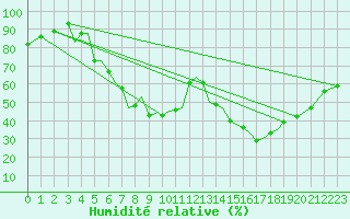 Courbe de l'humidit relative pour Baden Wurttemberg, Neuostheim