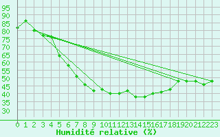 Courbe de l'humidit relative pour Marienberg