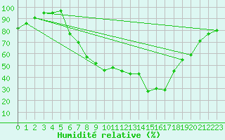 Courbe de l'humidit relative pour Zwiesel