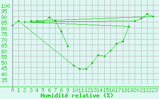Courbe de l'humidit relative pour Les Eplatures - La Chaux-de-Fonds (Sw)