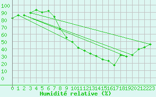 Courbe de l'humidit relative pour Dourbes (Be)