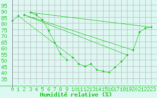 Courbe de l'humidit relative pour Chieming