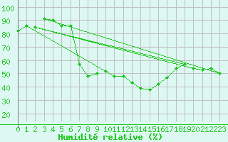 Courbe de l'humidit relative pour Aubenas - Lanas (07)