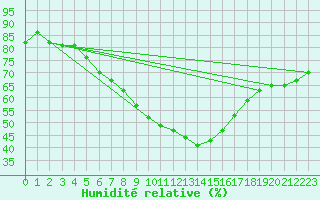 Courbe de l'humidit relative pour Raahe Lapaluoto