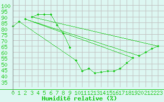 Courbe de l'humidit relative pour Bonn-Roleber