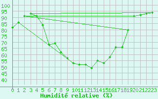 Courbe de l'humidit relative pour Sulejow