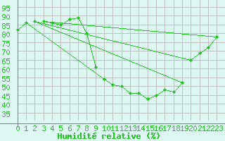 Courbe de l'humidit relative pour Cannes (06)