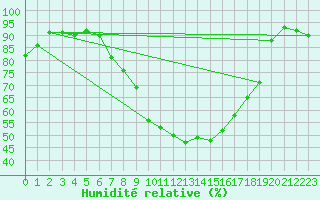 Courbe de l'humidit relative pour Lyneham