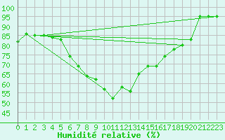 Courbe de l'humidit relative pour Malin Head