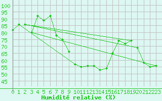 Courbe de l'humidit relative pour Kocaeli