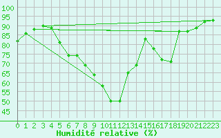 Courbe de l'humidit relative pour Poysdorf