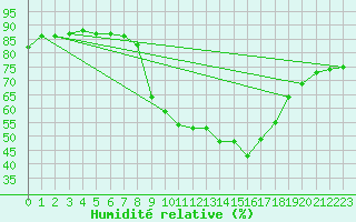 Courbe de l'humidit relative pour Sain-Bel (69)