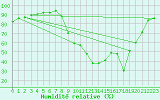 Courbe de l'humidit relative pour Figari (2A)