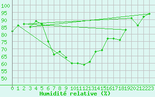 Courbe de l'humidit relative pour Schauenburg-Elgershausen