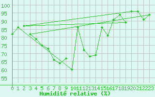 Courbe de l'humidit relative pour Oulu Vihreasaari