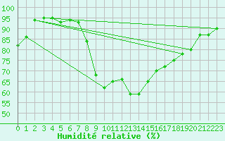 Courbe de l'humidit relative pour Ylistaro Pelma