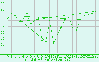 Courbe de l'humidit relative pour Ponferrada