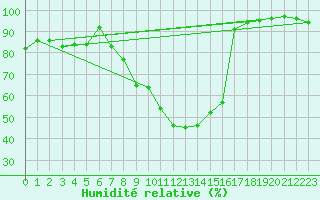 Courbe de l'humidit relative pour Berus