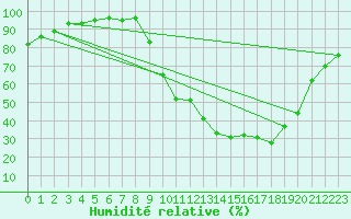 Courbe de l'humidit relative pour Charleville-Mzires / Mohon (08)