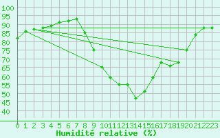 Courbe de l'humidit relative pour Soria (Esp)