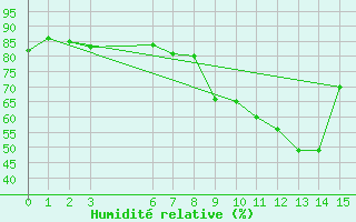 Courbe de l'humidit relative pour Conakry / Gbessia