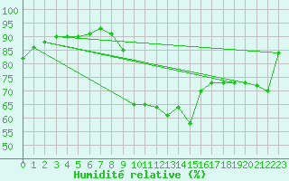 Courbe de l'humidit relative pour Salon-de-Provence (13)